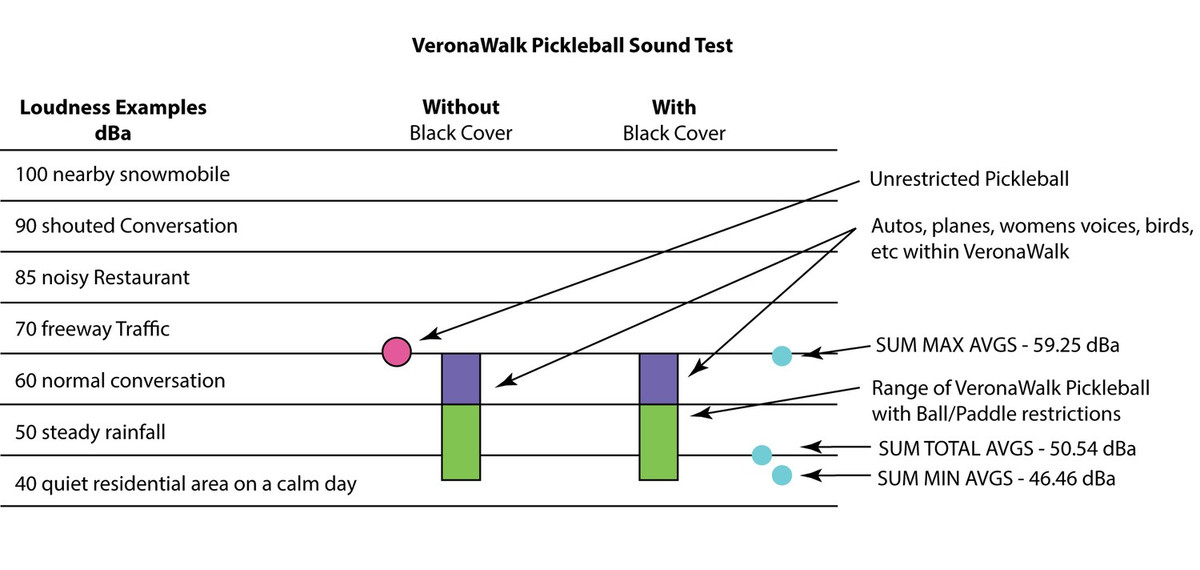 Nhưng làm sao âm thanh có thể lớn như vậy? Hipol nói rằng trong trường hợp này, độ ồn lớn "không phải do quả bóng mà là do vợt". Hầu hết vợt Pickleball đều có một lớp bề mặt cứng, và thời gian tác động ngắn của vợt với quả bóng—chỉ khoảng 4 mili giây—khiến nó rung lên như da của một chiếc trống.