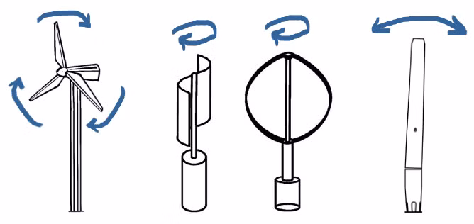 Trong thời gian dài, turbine gió thông thường là lựa chọn chính để chuyển đổi gió thành điện thông qua chuyển động quay của cánh quạt, từ đó cung cấp năng lượng cho máy phát để sản xuất điện.