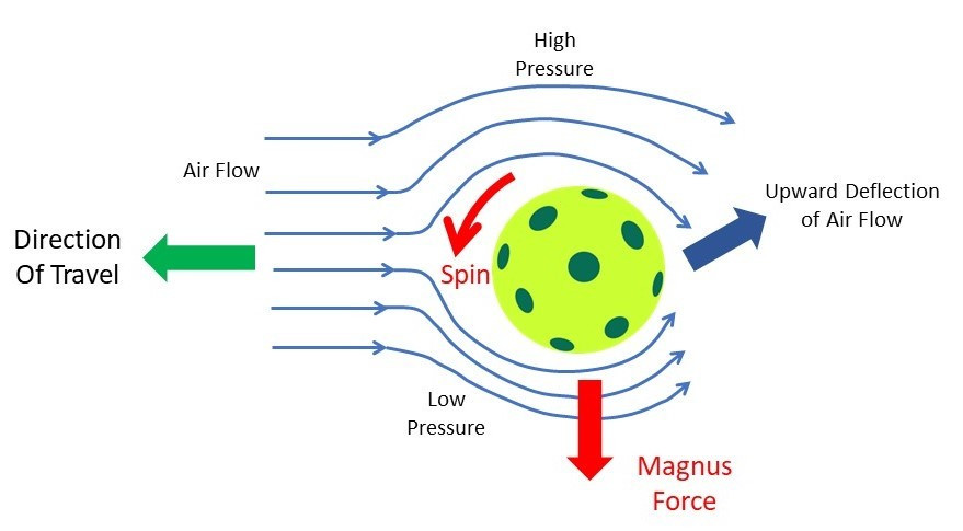 Hiệu ứng Magnus được đặt theo tên của Heinrich Gustav Magnus, nhà vật lý người Đức đã nghiên cứu về nó từ thế kỷ 19. Magnus phát hiện ra rằng nếu một vật thể vừa bay vừa quay trong không khí, quỹ đạo và vận tốc của nó có thể thay đổi.