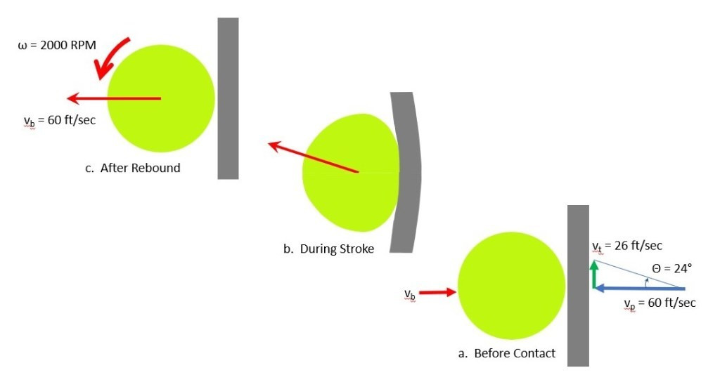 Bất kể người chơi Pickleball nào khi mới tiếp xúc với bộ môn này đều bị bất ngờ bởi một thứ: Độ ồn của nó, cụ thể là tiếng "pop" độc đáo phát ra từ mặt vợt khi nó đập mạnh vào trái bóng. Hipol cho biết tiếng động này có thể lên tới 120 decibel (dB). Để so sánh, 120 dB là độ lớn của tiếng búa đập vào đinh hoặc tiếng còi xe cứu thương chạy qua.