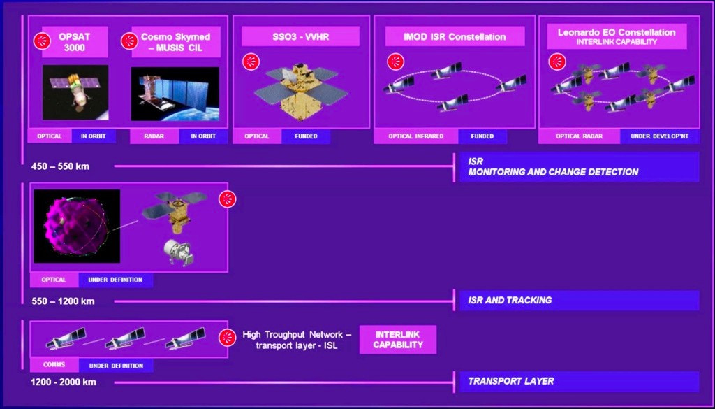 Vũ khí đánh chặn cuối cùng vẫn dựa trên tổ hợp SAMP/T nâng cấp với đạn Aster 30 Block 2 có khả năng exo-atmospheric (đánh chặn ngoài khí quyển) và được thử nghiệm thành công chống mục tiêu siêu vượt âm hồi đầu năm 2025 tại bãi thử Salto di Quirra, Sardegna.
