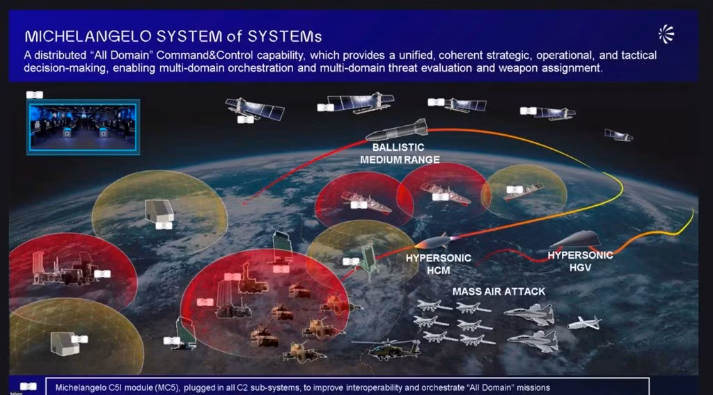  Michelangelo Dome được xây dựng theo mô hình phòng thủ năm lớp liên kết chặt chẽ với nhau, tận dụng tối đa các hệ thống cảm biến và vũ khí sẵn có của Ý cũng như đồng minh NATO, đồng thời bổ sung những công nghệ mới nhất do Leonardo tự phát triển.