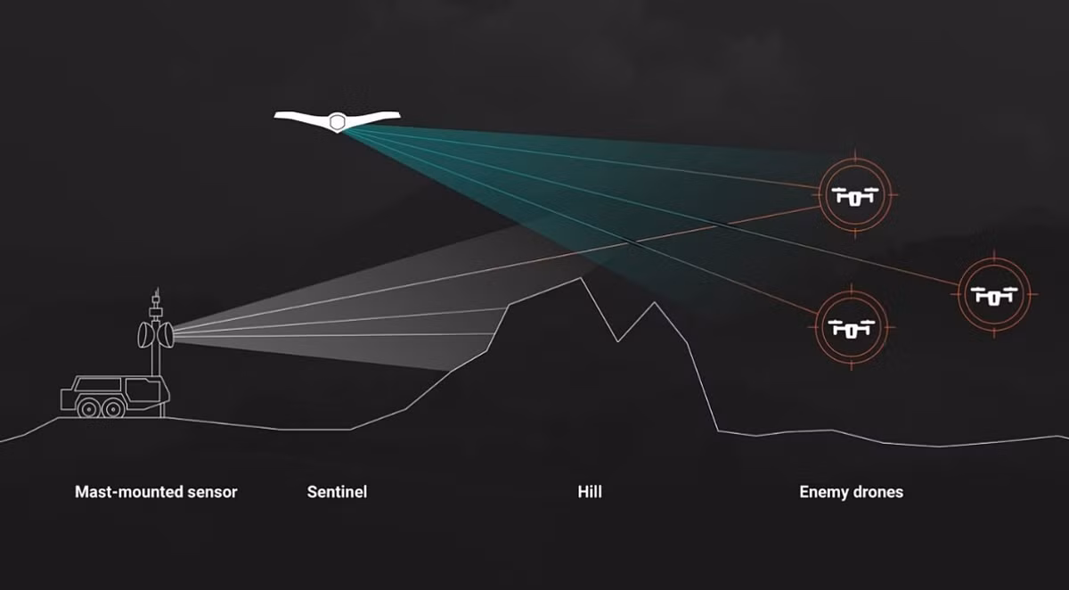 Phần mềm AI tích hợp và điện toán biên sẽ liên kết dữ liệu cảm biến trên toàn bộ đàn và cho phép phân biệt mục tiêu trong môi trường hỗn loạn. Hệ thống được thiết kế để hoạt động trong môi trường có sự cạnh tranh và có thể được vận hành bởi một người.