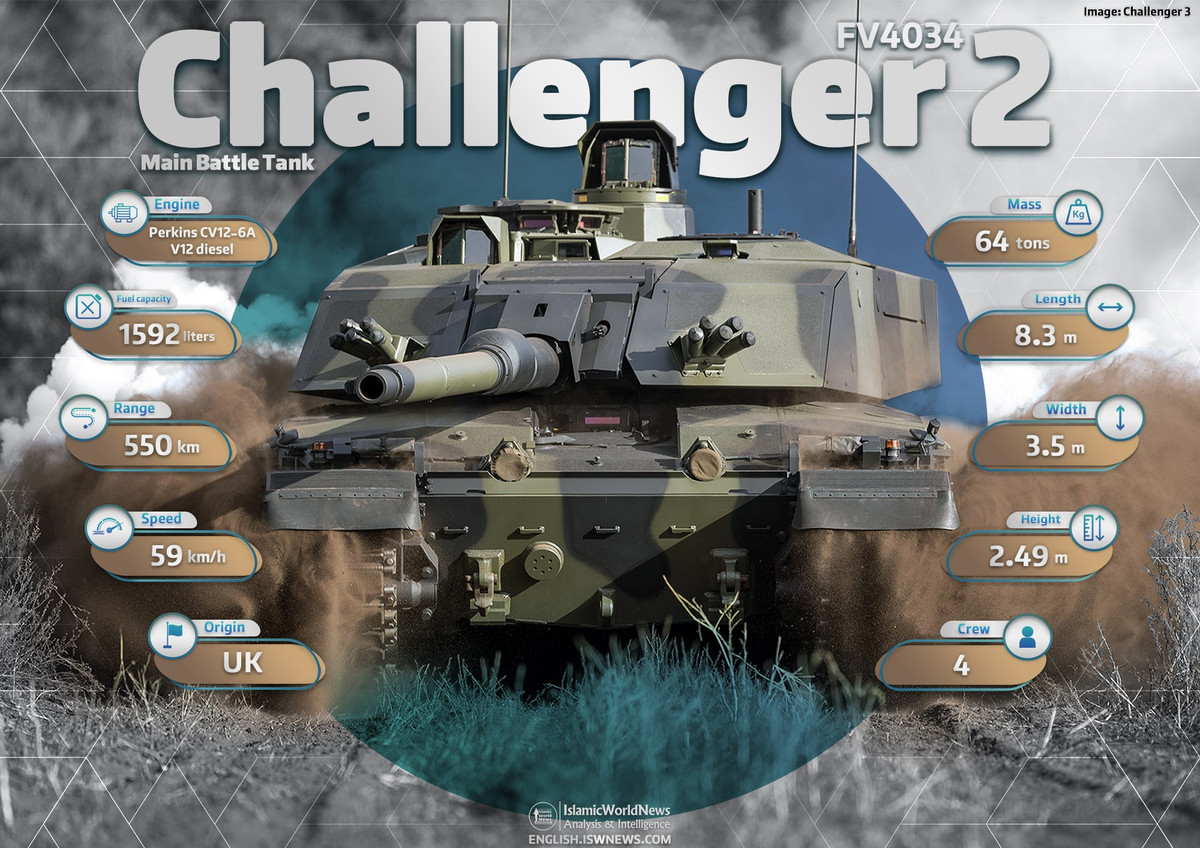  Challenger 2 TES Megatron có chiều dài tổng thể 13,5m, rộng 3,5m và cao 2,49m. Phiên bản TES Megatron có trọng lượng dao động từ 64 đến 75 tấn, tăng đáng kể so với phiên bản tiêu chuẩn. Xe sử dụng động cơ diesel Perkins Caterpillar CV12-6A 1.200 mã lực. Tốc độ tối đa 60 km/h trên đường bằng và 40 km/h trong điều kiện địa hình. Tầm hoạt động của xe khoảng 450-500km, Xe tăng được vận hành bởi kíp lái 4 người, bao gồm trưởng xe, xạ thủ, liên lạc viên và lái xe, đảm bảo khả năng phối hợp nhịp nhàng trong tác chiến.