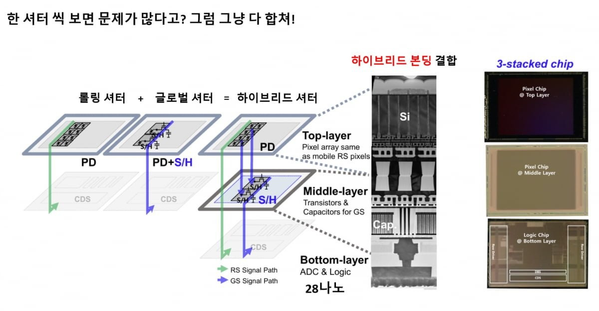 Bản báo cáo đề cập đến công nghệ cảm biến mà Samsung lần đầu công bố tại hội nghị ISSCC 2025 (International Solid-State Circuits Conference), và hiện đã công khai trên ResearchGate.