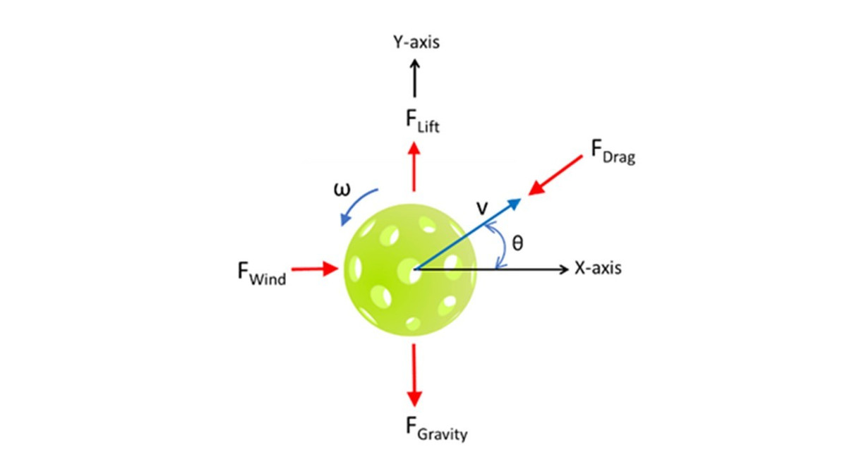 Góc và tốc độ mà quả bóng được đánh, kết hợp với lực hấp dẫn, xác định hình dạng và độ cao của quỹ đạo của quả bóng. Người chơi có thể điều chỉnh quỹ đạo của bóng bằng cách điều chỉnh góc của mặt vợt và lực vung vợt. "Điều quan trọng là bạn phải có khả năng dự đoán đường đi hoặc quỹ đạo của quả bóng để có thể định hướng vợt tốt hơn hoặc định vị mình trên sân để trả bóng theo hướng bạn muốn", Hipol cho biết.