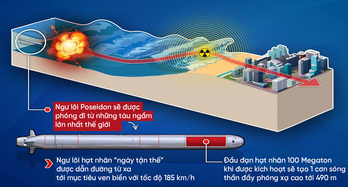 Bên cạnh Borei-A, Moskva còn đang chuẩn bị đưa vào biên chế những chiếc tàu ngầm hạt nhân đầu tiên có khả năng phóng ngư lôi Poseidon - loại vũ khí hạt nhân tầm xa, tự hành, có khả năng gây nổ dưới đáy biển. Với năng lực xuyên thủng mọi hệ thống phòng thủ nhờ tốc độ cao và khả năng tự lái không giới hạn, Poseidon được xem là "vũ khí tận thế" đúng nghĩa, đe dọa phá hủy cả cụm hải cảng hoặc vùng duyên hải chỉ với một lần khai hỏa.