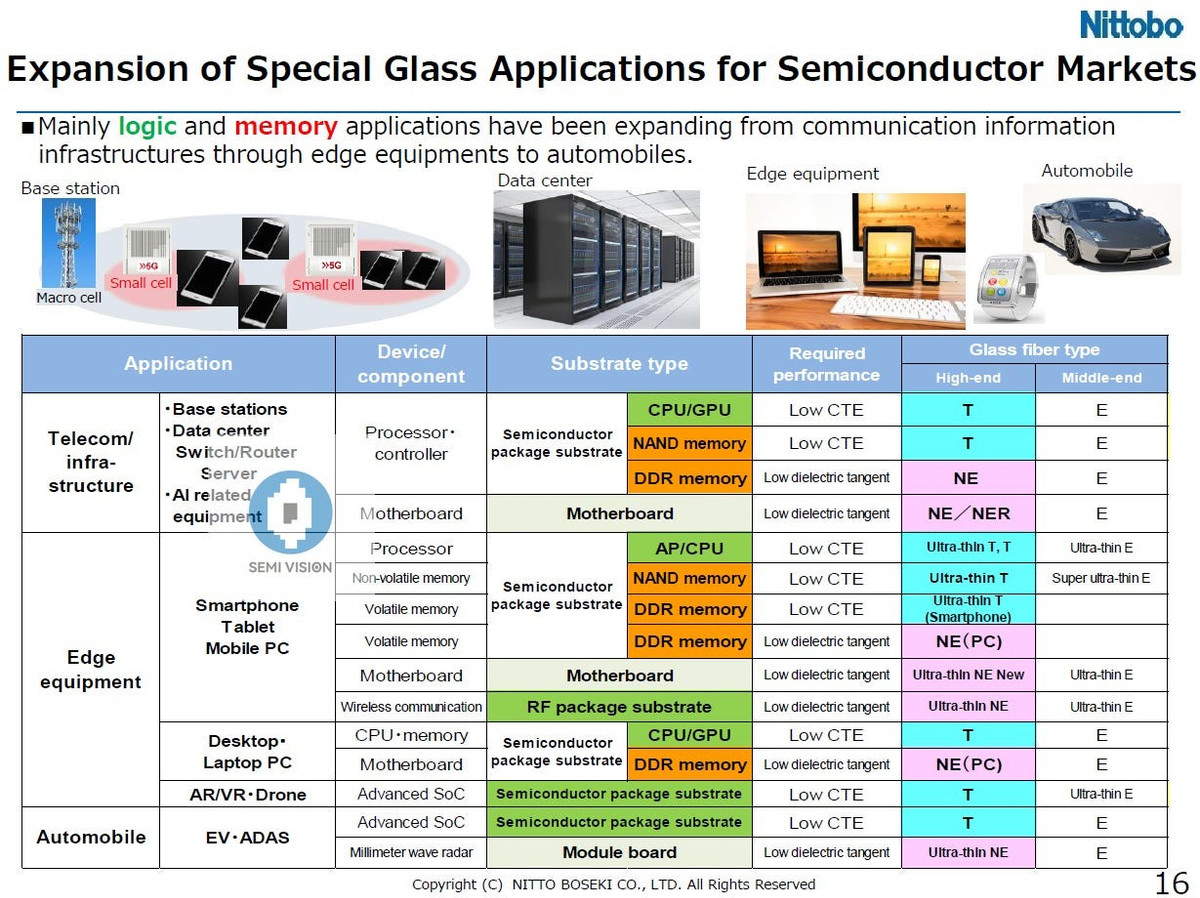 Tình trạng khan hiếm nguồn cung T-glass đã trở nên nghiêm trọng từ nửa cuối năm ngoái. Một giám đốc điều hành của Kinsus - nhà cung cấp cho cả NVIDIA và AMD - mô tả: " Nếu bạn đã mua được một lượng công suất nhất định từ Nittobo năm ngoái, thì phân bổ của bạn từ công ty sẽ giữ nguyên như vậy cho năm nay, năm sau và năm sau nữa. Không phải là bạn có thể xuất hiện tại Nittobo với một túi tiền lớn và mua thêm được ."
