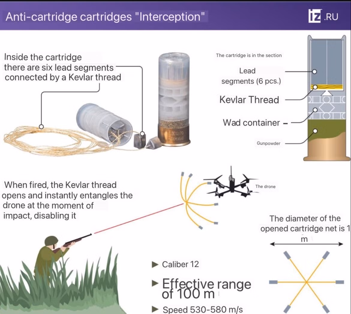 So với các hệ thống tác chiến điện tử hoặc tên lửa, súng săn vẫn là một giải pháp có chi phí tương đối thấp với rủi ro thiệt hại phụ tối thiểu. Đạn bắn ra mất động năng nhanh chóng sau khi bắn, giảm thiểu rủi ro cho người qua đường hoặc cơ sở hạ tầng xung quanh — một đặc điểm khiến chúng đặc biệt phù hợp để sử dụng trong môi trường đô thị hoặc nhạy cảm.