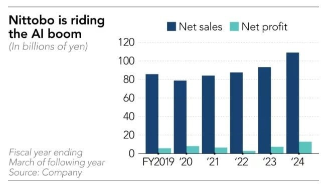 Một giám đốc cấp cao của Unimicron - nhà cung cấp cơ chất chip hàng đầu thế giới - giải thích: " Nhu cầu về T-glass đang tăng vọt vì độ cứng của nó có thể giúp ngăn cơ chất bị cong trong quá trình đóng gói chip tiên tiến, điều này rất quan trọng đối với năng suất sản xuất chip AI ."
