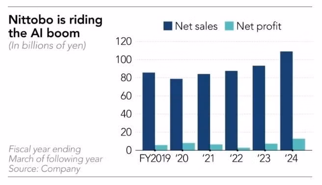 Một giám đốc cấp cao của Unimicron - nhà cung cấp cơ chất chip hàng đầu thế giới - giải thích: " Nhu cầu về T-glass đang tăng vọt vì độ cứng của nó có thể giúp ngăn cơ chất bị cong trong quá trình đóng gói chip tiên tiến, điều này rất quan trọng đối với năng suất sản xuất chip AI ."