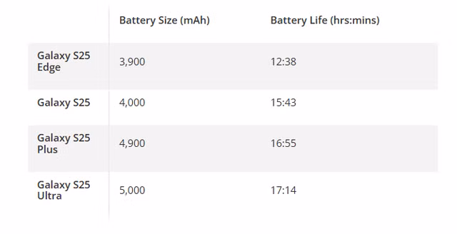 Galaxy S25 Edge có thời lượng sử dụng pin kém khá nhiều so với các mẫu S25 khác trong bài kiểm tra của Tom's Guide.