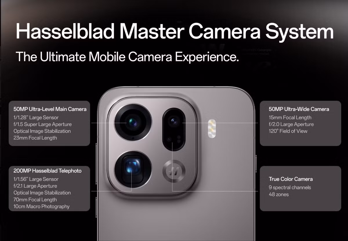  Máy ảnh tốt nhất. Oppo Find X9 Pro vượt trội nhất trong đánh giá với bốn camera sau gồm 50 MP chính, 50 MP siêu rộng và 200 MP tele. Ảnh từ Find X9 Pro có độ nét cao, dải sáng tốt và màu sắc chính xác. Ứng dụng camera phản hồi, lấy nét nhanh, tạo sự tự tin khi chụp các cảnh khó hoặc zoom xa. Oppo trang bị cảm biến màu riêng, nhiều chế độ ánh sáng và tính năng bổ trợ. Khả năng quay phim hỗ trợ 4K 120 khung hình mỗi giây, định dạng Dolby Vision, định dạng log và hệ thống micro tốt. Phụ kiện ống kính Hasselblad gắn ngoài biến camera tele thành zoom quang 10x cũng là điểm cộng thú vị.