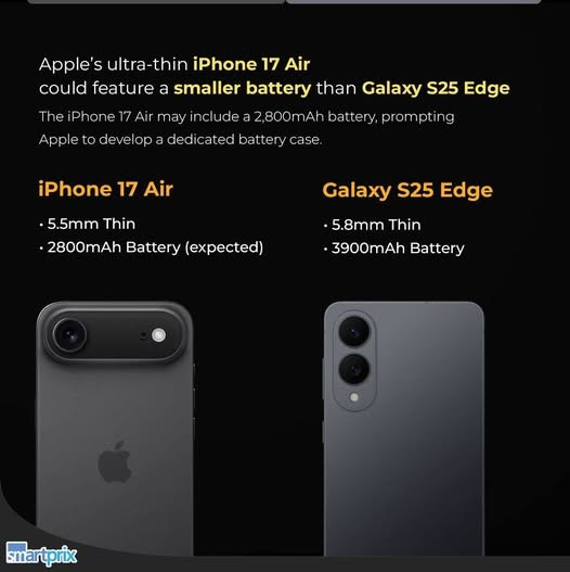 Dù vậy, cũng cần lưu ý rằng Galaxy S25 Edge dày 5,8mm chỉ sở hữu viên pin khiêm tốn 3.900mAh, còn Apple iPhone Air mới ra mắt dùng pin 3.149mAh. Cả hai mẫu điện thoại này đều được tung ra nhằm đón đầu xu hướng thiết bị siêu mỏng. Galaxy S25 Edge chỉ dày 5,8mm, trong khi iPhone Air thậm chí còn mỏng hơn với 5,6mm.