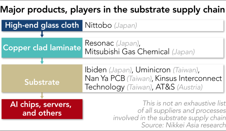 Đó chính là Nitto Boseki (Nittobo) - một công ty dệt may truyền thống hiện đang nắm giữ chìa khóa vàng của cuộc cách mạng AI. Kỳ lạ không, một công ty dệt may, bạn không nghe nhầm đâu. Và sản phẩm của của họ là một loại vải độc nhất trên thế giới.