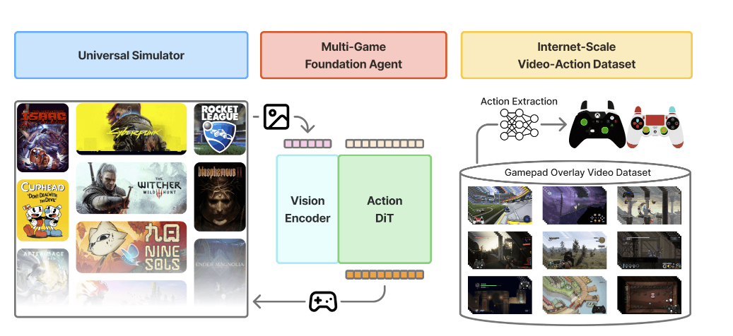 Hay nói cách khác, NitroGen là một hệ thống AI có thể chơi điện tử. Toàn bộ bộ dữ liệu, công cụ đánh giá, trọng số mô hình và mã nguồn đều được công khai trên Hugging Face .