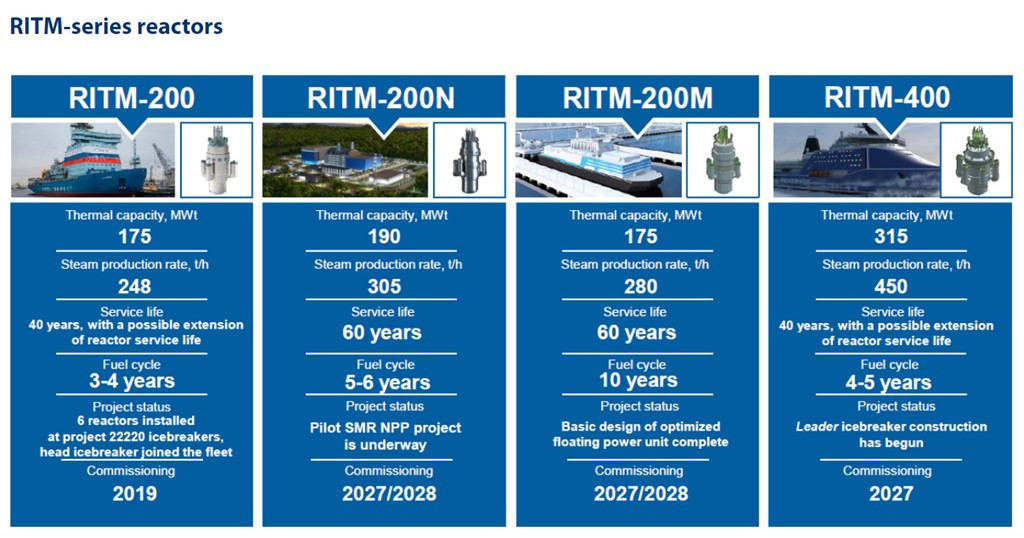 Nga đã chỉ ra rằng cần có thêm một số tàu phá băng hạt nhân đa năng để đảm bảo hoạt động liên tục dọc theo Tuyến đường biển phía Bắc dài 3.479 dặm (5.600 km), kéo dài từ St Petersburg và Kaliningrad đến Vladivostock.