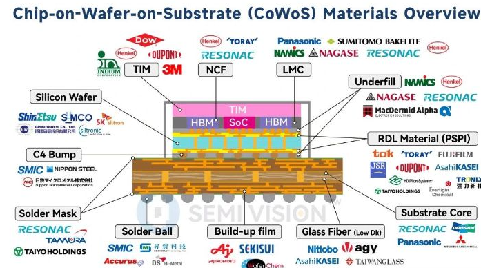 Trong quá trình đóng gói chip AI tiên tiến, các thành phần phải chịu nhiệt độ cực cao và áp lực lớn. Nếu không có độ cứng của T-glass để ngăn cơ chất bị cong vênh, toàn bộ quá trình sản xuất có thể thất bại, khiến tỷ lệ chip lỗi tăng vọt.