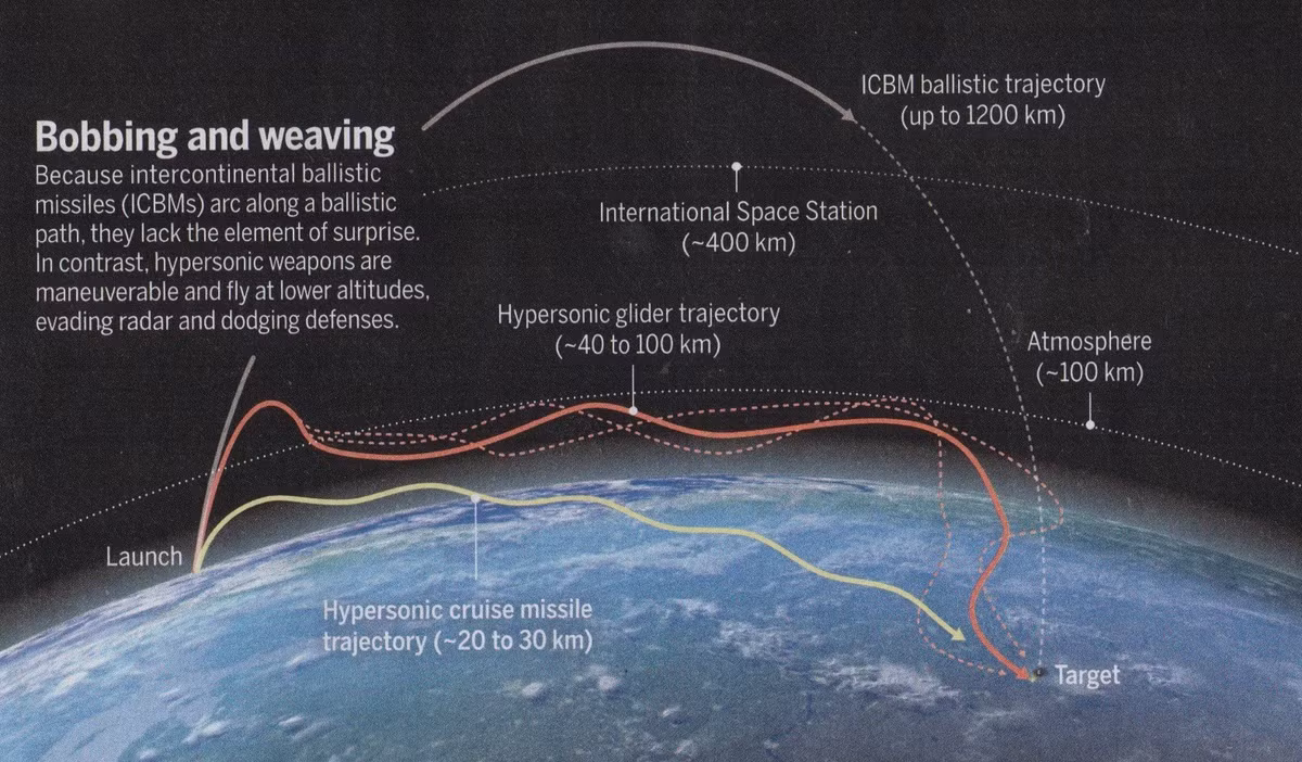 Loại tên lửa này bay theo quỹ đạo bán đạn đạo (không phải parabol), thực hiện các động tác cơ động khó lường ở tốc độ cao, khiến nó trở thành mục tiêu khó đối phó cho các hệ thống phòng thủ tên lửa. Quỹ đạo “nhảy cá” hoặc “lướt nhảy” này thường liên quan đến việc vũ khí đột ngột tăng độ cao ít nhất một lần khi bước vào giai đoạn cuối của hành trình, đặc trưng cho tên lửa đạn đạo khí động.