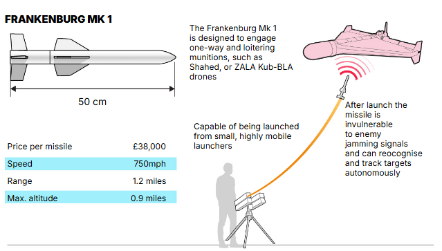 Tháng 11 vừa qua, Frankenburg đã ký một biên bản ghi nhớ với Polska Grupa Zbrojeniowa để tích hợp tên lửa của công ty Estonia lên các bệ phóng của PGZ, với kế hoạch thiết lập năng lực sản xuất tên lửa nội địa lên tới 10.000 chiếc mỗi năm.