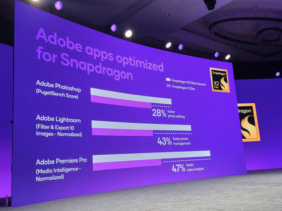 Qualcomm cho biết các nhà sáng tạo nội dung của Adobe sẽ thấy những cải tiến đáng kể so với máy tính xách tay năm ngoái: chỉnh sửa ảnh nhanh hơn 28% trong Photoshop, xuất ảnh từ Lightroom nhanh hơn 43%, và khả năng phân tích video Premiere cũng được cải thiện tương tự.