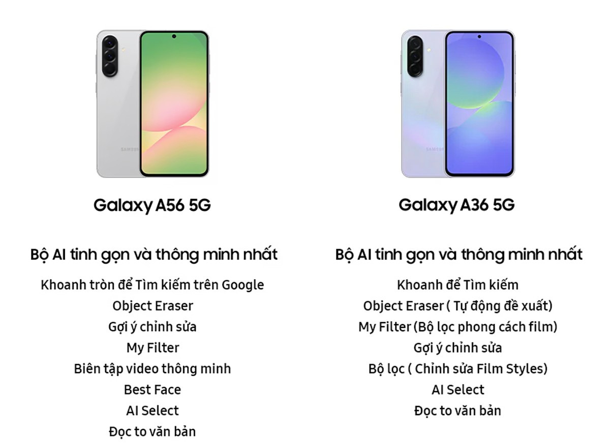 Để tăng cường sự cạnh tranh trong phân khúc tầm trung, Samsung đã trang bị cho Galaxy A36 và A56 các tính năng AI vốn chỉ có trên các mẫu flagship trước đây. Hệ thống AI mang tên “Awesome Intelligence” bao gồm tính năng “Best Face” và “Nightography”, đi kèm với tốc độ sạc nhanh hơn và thời gian hỗ trợ hệ thống kéo dài, giúp các mẫu này trở nên hấp dẫn hơn trên thị trường.
