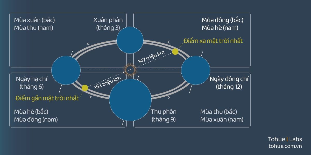 Giáo hội đã quy định rằng Lễ Phục Sinh phải được tổ chức vào chủ nhật đầu tiên sau kỳ trăng tròn đầu tiên kể từ điểm xuân phân, tức ngày 21/3. Theo thời gian đến thế kỷ 16, hiện tượng đó tích lũy đến mức xuân phân rơi vào ngày 11/3, khiến lịch tổ chức ngày lễ không còn chính xác.