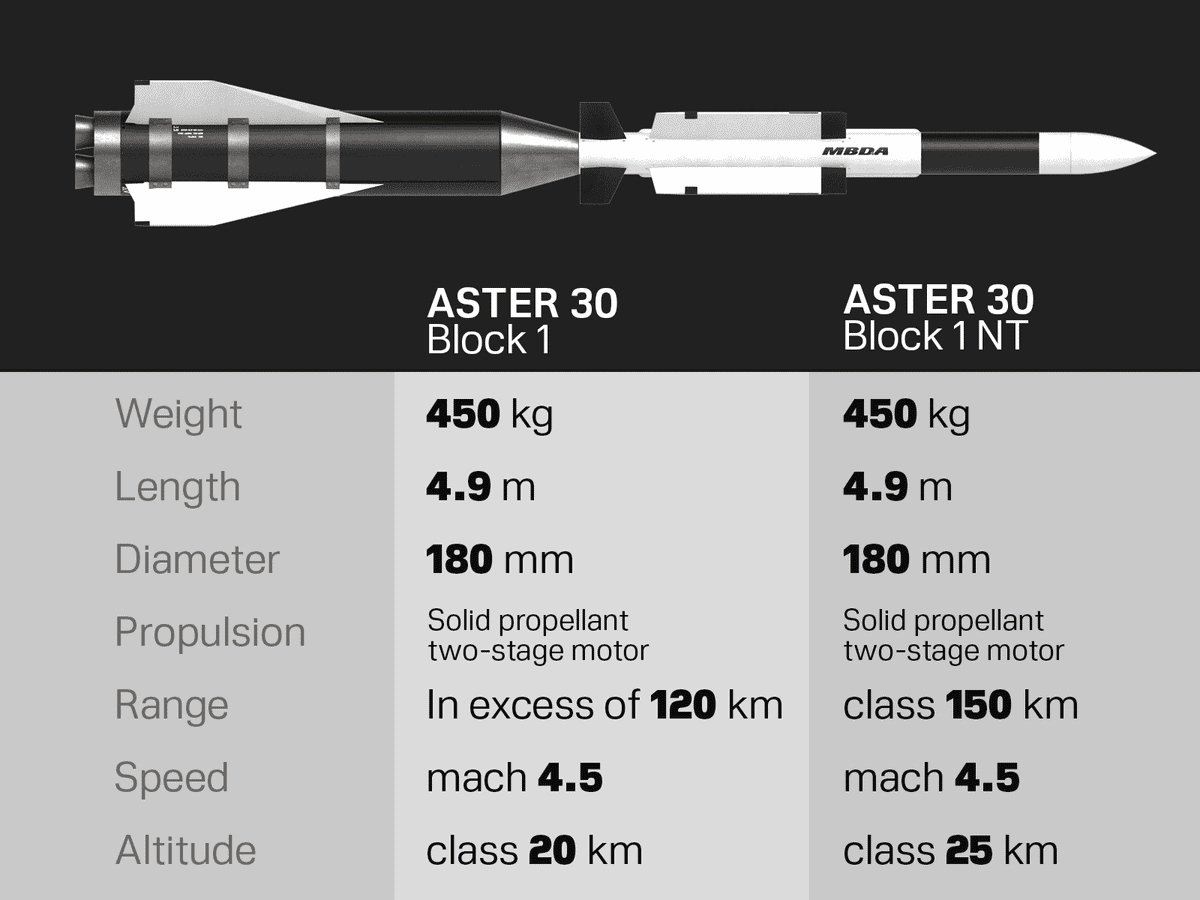 Ở tầng giữa, hệ thống sử dụng tên lửa CAMM-ER cải tiến có tầm bắn lên tới 45km và trần bay 20km, cùng với phiên bản SAMP/T-NG sử dụng đạn Aster 30 Block 1NT có khả năng đánh chặn khí động mục tiêu ở khoảng cách 150km.