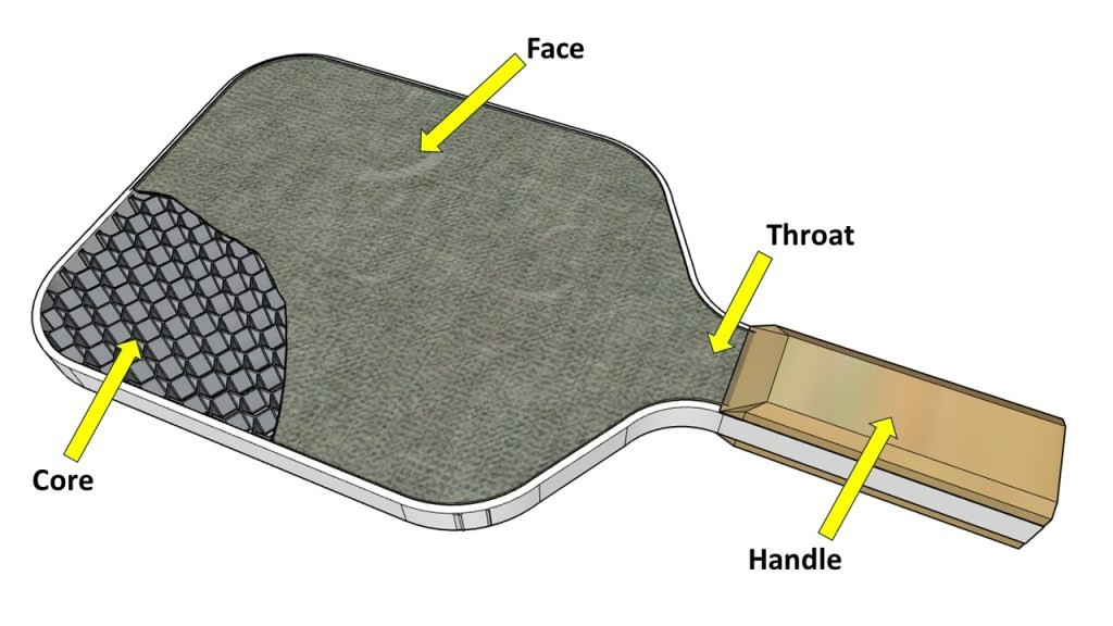Các nhà sản xuất vợt Pickleball, vì muốn giảm trọng lượng và tăng độ đàn hồi đã làm phần bên trong của vợt có hình tổ ong rỗng. Chính độ rỗng đó đã khuếch đại âm thanh và các tổ ong tạo ra âm thanh cộng hưởng đẩy nó lên tới ngưỡng 120 dB.