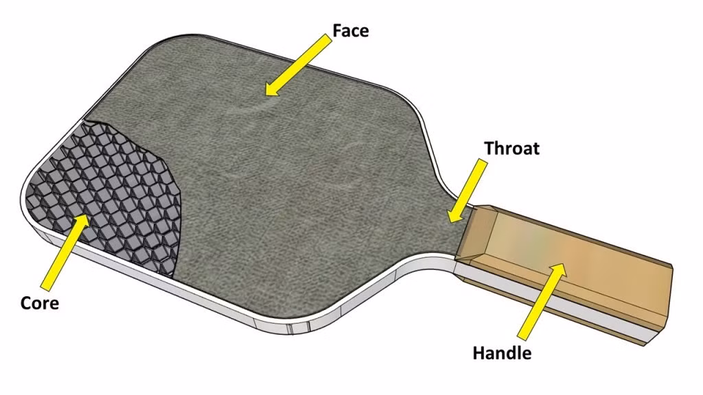 Các nhà sản xuất vợt Pickleball, vì muốn giảm trọng lượng và tăng độ đàn hồi đã làm phần bên trong của vợt có hình tổ ong rỗng. Chính độ rỗng đó đã khuếch đại âm thanh và các tổ ong tạo ra âm thanh cộng hưởng đẩy nó lên tới ngưỡng 120 dB.