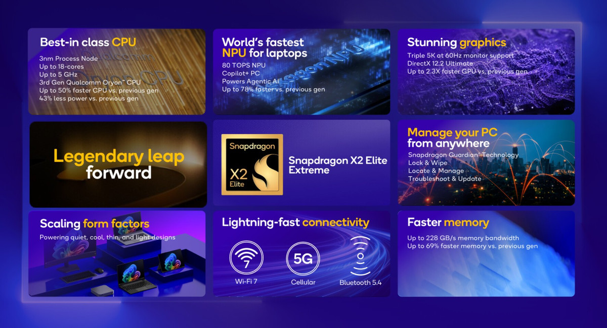 Qualcomm mô tả tất cả những điều này là "bước nhảy vọt huyền thoại về hiệu suất", khẳng định rằng Elite Extreme nói riêng cung cấp "hiệu suất CPU nhanh hơn tới 75 phần trăm" so với các đối thủ cạnh tranh có cùng công suất.
