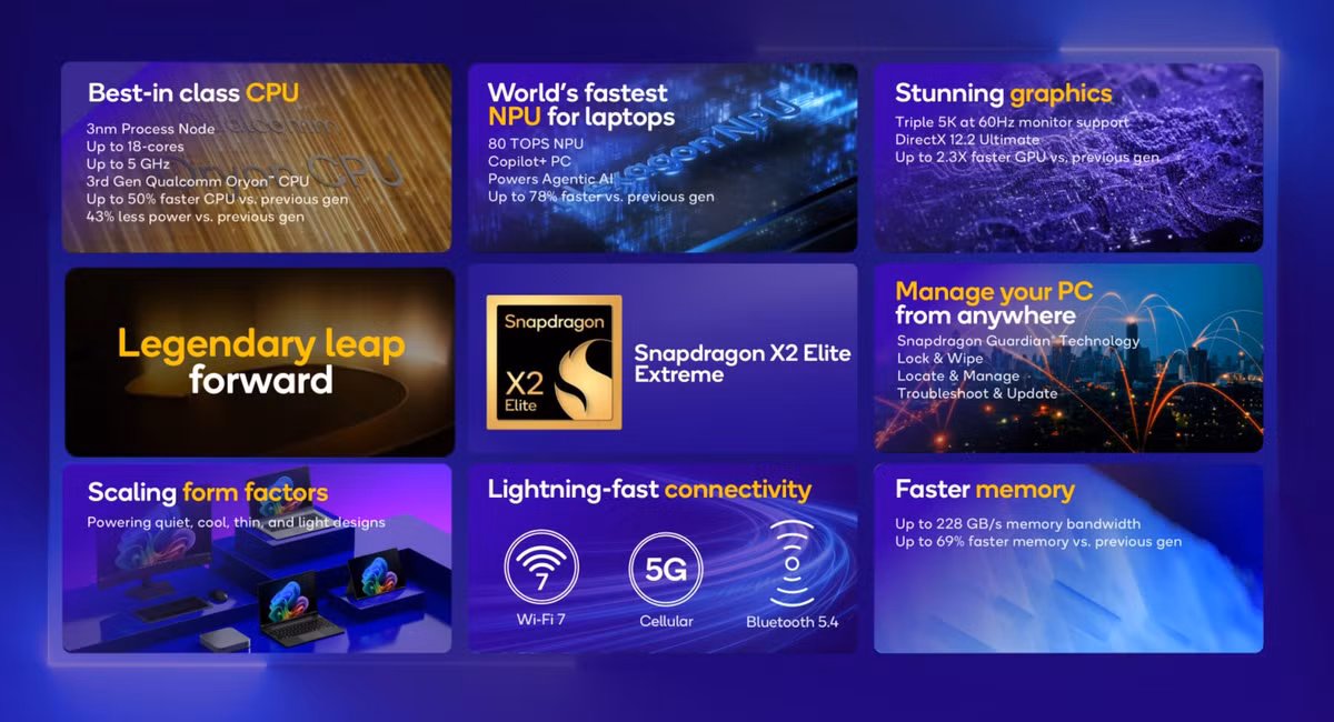 Qualcomm mô tả tất cả những điều này là "bước nhảy vọt huyền thoại về hiệu suất", khẳng định rằng Elite Extreme nói riêng cung cấp "hiệu suất CPU nhanh hơn tới 75 phần trăm" so với các đối thủ cạnh tranh có cùng công suất.