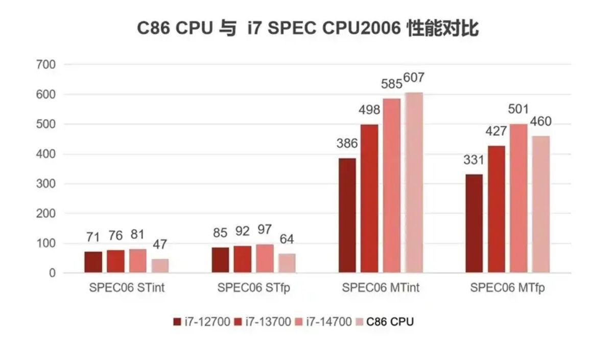 Sức mạnh thực tế của Hygon C86 cũng gây bất ngờ lớn khi các bài test chuyên dụng như SPEC 2006 và V-Ray cho thấy hiệu năng của nó nằm giữa Core i7-13700 và Core i7-14700 của Intel.