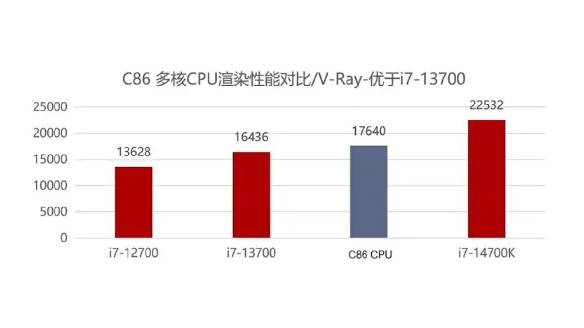 Hygon C86 cũng gây bất ngờ lớn khi thực hiện các bài test chuyên dụng như V-Ray. Công cụ này thực hiện kiểm tra kết xuất trên mẫu 3D cảnh để đo tốc độ xử lý của CPU và đồ họa thẻ. Qua đó cho thấy phần cứng cấu hình của họ, đặc biệt là CPU và đồ họa thẻ, thể hiện sự đáp ứng mạnh mẽ cho nhu cầu render video 3D.