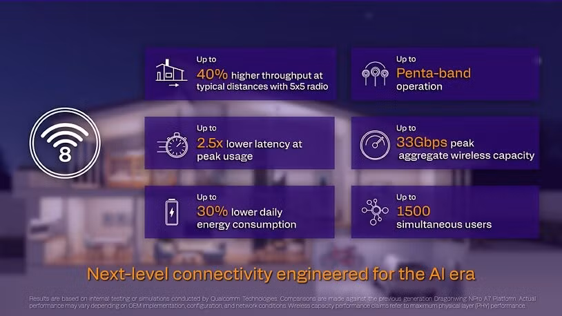 Tốc độ truyền dữ liệu trên lý thuyết có thể lên đến 11.6 Gbps. Nhờ tích hợp công nghệ Wi-Fi 8, FastConnect 8800 hỗ trợ các tính năng mới như Extended Long Range (ELR). Nâng cấp Wi-Fi 8 chỉ là một phần trong những cải tiến của FastConnect 8800.