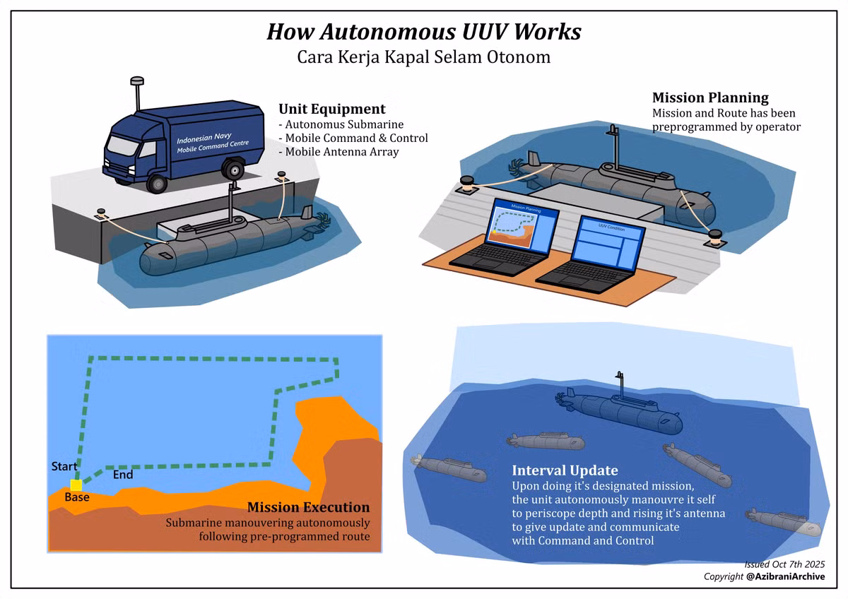 Hệ thống liên lạc của KSOT được thiết kế có thể tích hợp với trung tâm chỉ huy của Hải quân Indonesia, các căn cứ và sở chỉ huy, cho phép tàu tham gia trực tiếp vào các nhiệm vụ của hạm đội.