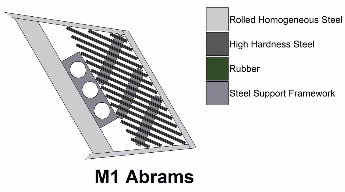 Lớp giáp Chobham tổng hợp của xe tăng, kết hợp với các lớp uranium nghèo trong một số cấu hình, mang lại khả năng bảo vệ mạnh mẽ trước các mối đe dọa thông thường, trong khi hệ thống kiểm soát hỏa lực tiên tiến và kính ngắm hồng ngoại hướng về phía trước thế hệ thứ hai giúp tăng cường độ chính xác khi ngắm mục tiêu.