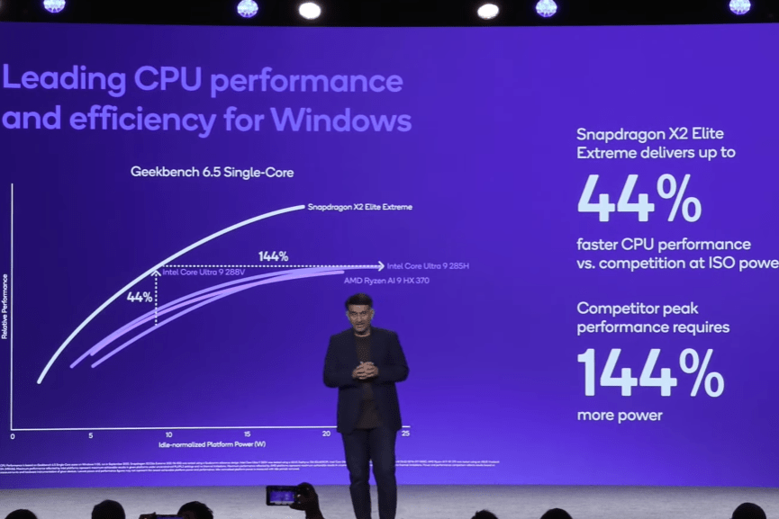 Mặc dù không nêu rõ đối thủ cạnh tranh nào được nhắc đến trong thông cáo báo chí, nhưng có vẻ như Qualcomm đang so sánh với một số chip máy tính xách tay mạnh nhất (và ngốn điện nhất) trên thị trường, bao gồm Intel Core Ultra 9 285H và AMD Ryzen AI 9 HX 370. Ai cũng có thể thấy Qualcomm không dán nhãn cả hai trục của biểu đồ.