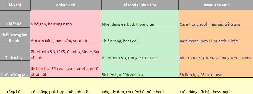 Ưu tiên âm thanh cân bằng, đàm thoại rõ ràng, bạn hãy chọn Anker Soundcore K20i. Nếu thích đeo nhẹ, thoáng tai, Xiaomi Redmi Buds 4 Lite là lựa chọn hợp lý. Còn là người thích sự mới mẻ kiểu dáng khác biệt, bass mạnh, bạn hãy thử Baseus Bowie WM02.