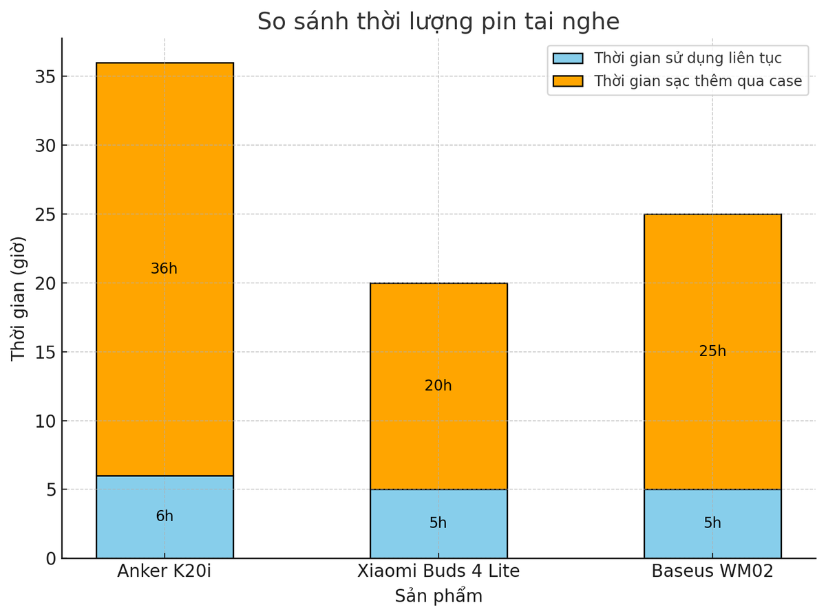 Anker Soundcore K20i: 6 giờ nghe liên tục, tổng cộng 36 giờ với case sạc. Xiaomi Redmi Buds 4 Lite: 5 giờ nghe liên tục, 20 giờ với case sạc. Baseus Bowie WM02: 5 giờ cho mỗi lần sạc, tổng 25 giờ với hộp sạc.
