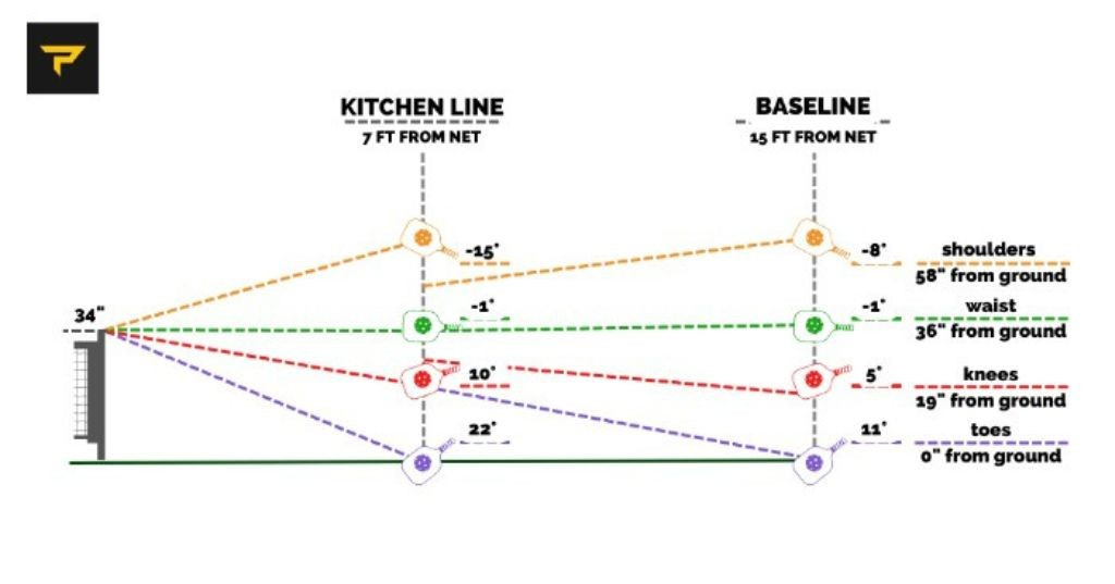 Thế nhưng, với các phản xạ dạng phức tạp, ví dụ khi cần phân biệt nhiều kích thích hoặc đưa ra quyết định, chẳng hạn như theo dõi đường bóng, chọn đánh bên trái hay bên phải, thời gian phản xạ của chúng ta thường chậm hơn, kéo dài ra khoảng 0,2 đến 0,4 giây. Thật may mắn, đây vẫn là khoảng thời gian cho phép bạn đỡ được cú topspin hoàn hảo của đối thủ.