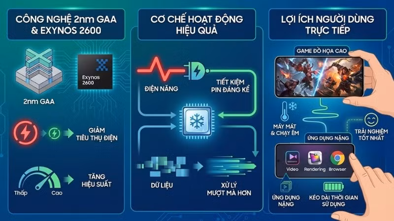 Về khả năng đồ họa, chipset này sử dụng GPU Xclipse 960. Samsung khẳng định hiệu suất dò tia (ray-tracing) – công nghệ mô phỏng ánh sáng thực tế trong game – tăng 50%, trong khi khả năng tính toán tổng thể của GPU cao gấp đôi thế hệ trước.