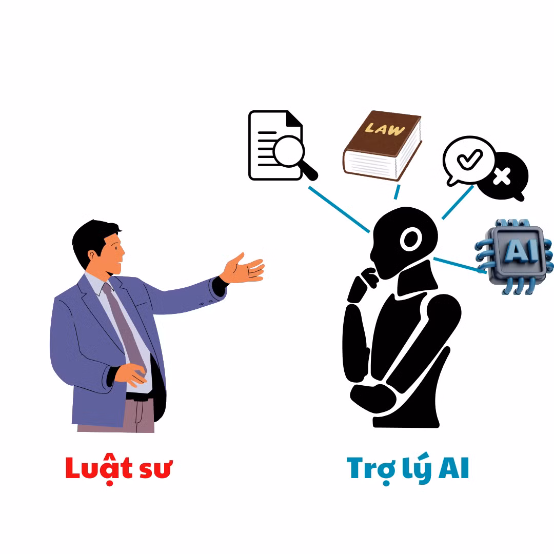 Điều thú vị là trong khi nhiều ngành khác vẫn đang do dự về việc áp dụng AI, các công ty luật lại thể hiện sự quyết đoán bất ngờ. Có lẽ bởi vì trong ngành luật, thời gian chính là tiền bạc theo nghĩa đen. Việc một AI có thể phân tích hàng nghìn trang tài liệu trong vài phút thay vì vài tuần có thể mang lại lợi nhuận khổng lồ.