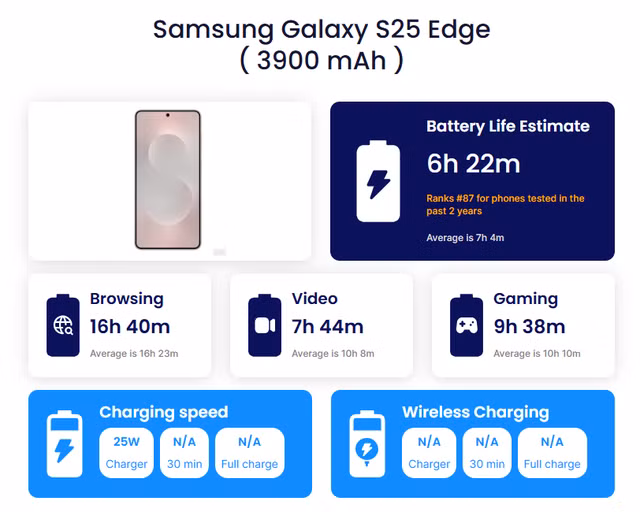 Galaxy S25 Edge có khoảng 6h22p sử dụng màn hình.
