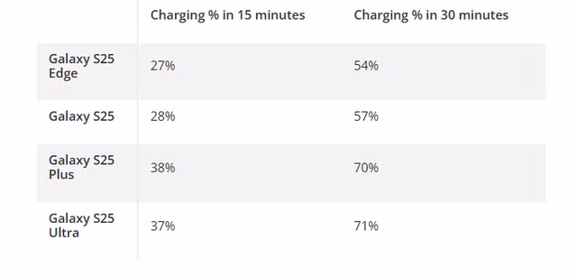 Galaxy S25 Edge không có tốc độ sạc nhanh như S25 Plus hay Ultra.