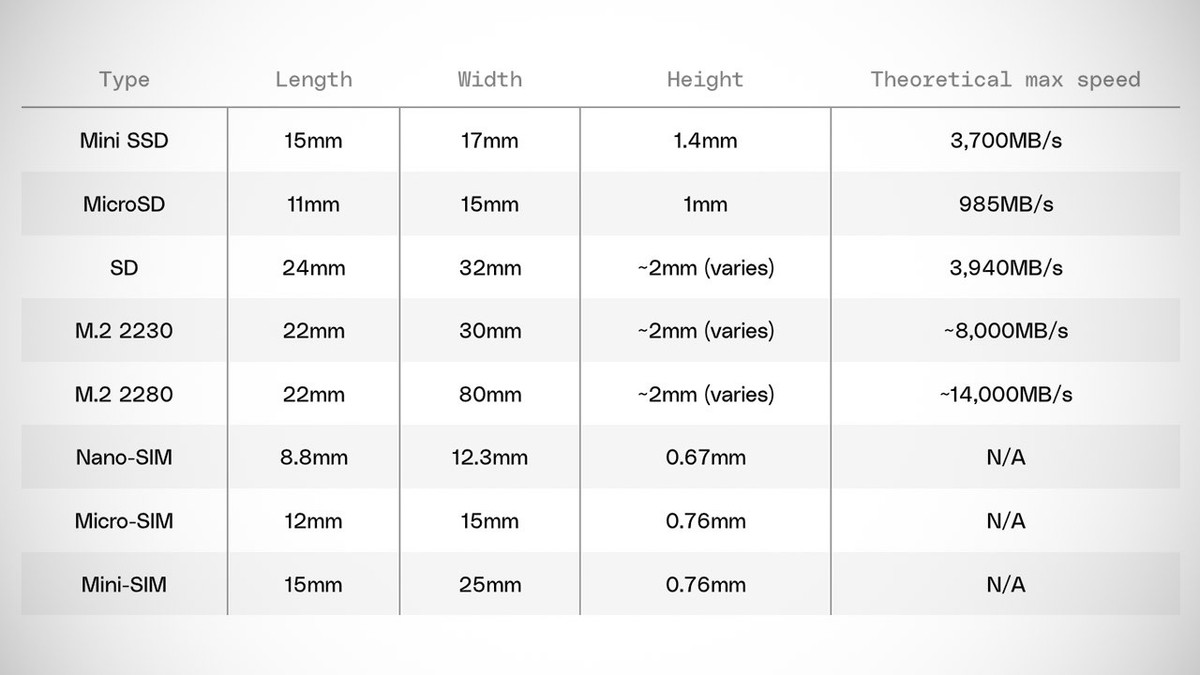 Mặc dù thẻ SD Express kích thước đầy đủ về mặt lý thuyết có thể vượt qua Mini SSD với tốc độ 3.940MB/giây, nhưng kích thước của nó lại gần gấp đôi sản phẩm của Biwin.