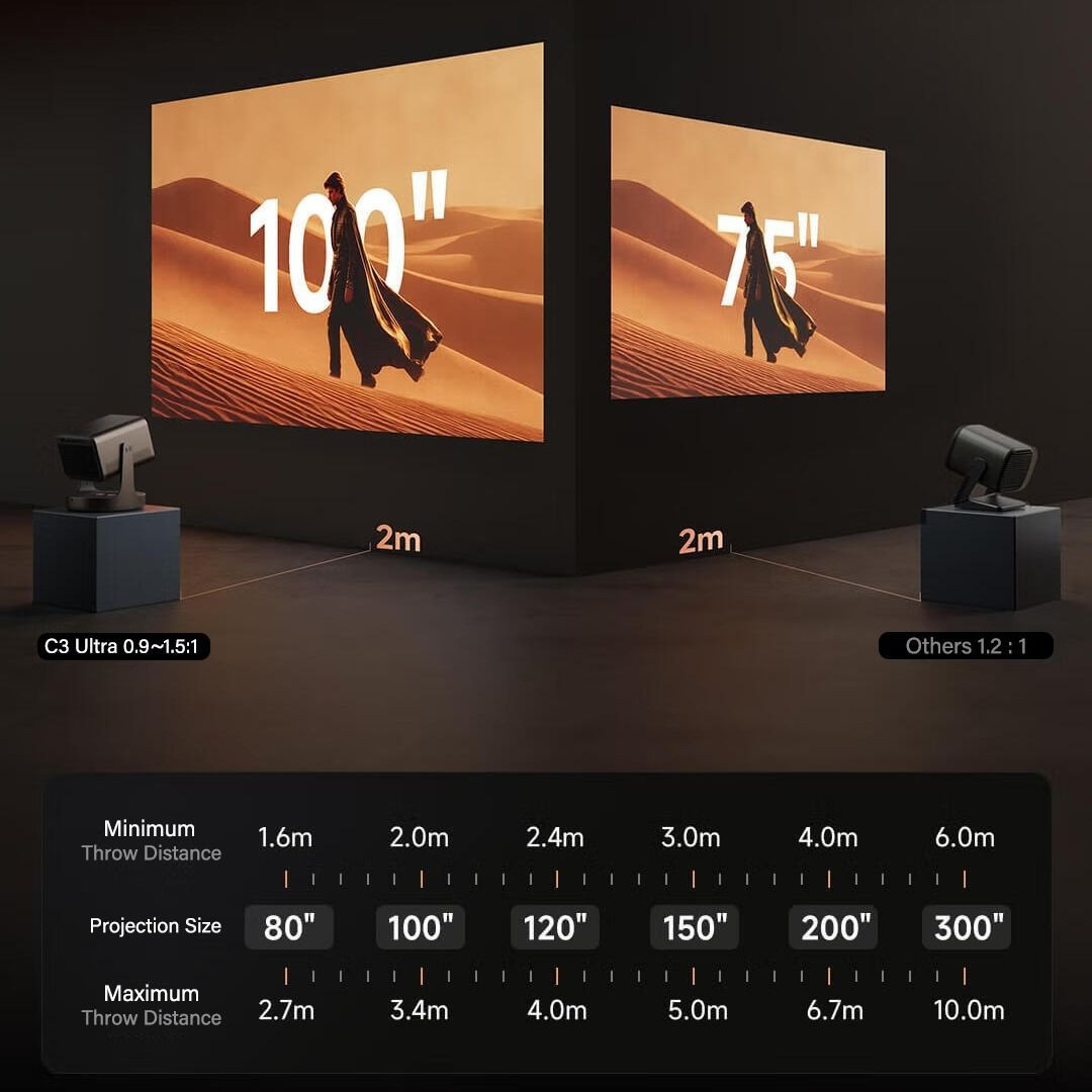 Đặc biệt, dù phóng to hay thu nhỏ, thiết bị vẫn duy trì độ phân giải 4K UHD nguyên bản, đảm bảo hình ảnh sắc nét không suy giảm. Máy còn sở hữu loạt tính năng thông minh như tự động lấy nét, hiệu chỉnh keystone tự động, căn chỉnh hình ảnh theo màn chiếu, và tự động điều chỉnh kích thước khung hình để tránh vật cản.