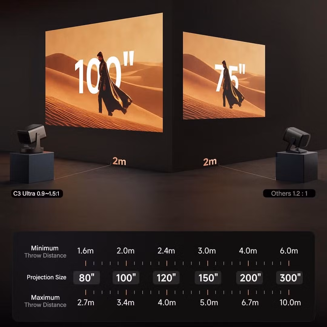 Đặc biệt, dù phóng to hay thu nhỏ, thiết bị vẫn duy trì độ phân giải 4K UHD nguyên bản, đảm bảo hình ảnh sắc nét không suy giảm. Máy còn sở hữu loạt tính năng thông minh như tự động lấy nét, hiệu chỉnh keystone tự động, căn chỉnh hình ảnh theo màn chiếu, và tự động điều chỉnh kích thước khung hình để tránh vật cản.