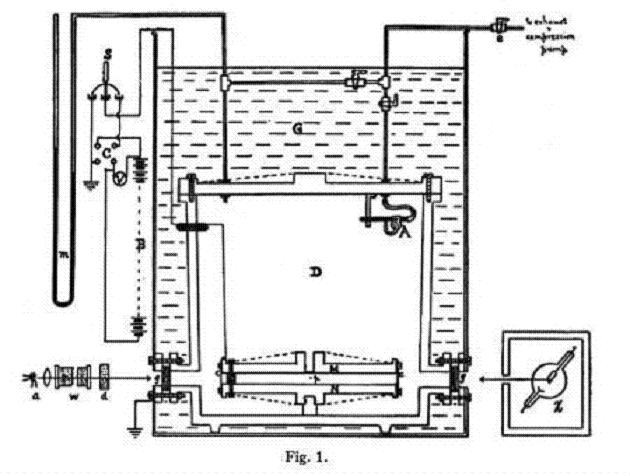 Từ trước khi máy gia tốc hạt ra đời rất lâu, vào năm 1909, thí nghiệm giọt dầu Millikan, thực hiện bởi nhà vật lý người Mỹ Robert Millikan đã thành công trong việc đo được điện tích của electron.