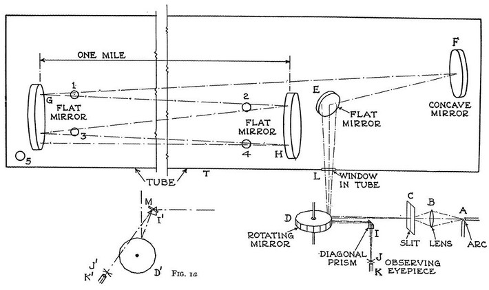 Michelson tính được kết quả cuối cùng là 186.355 dặm/giây (299.909 km/giây), cho phép sai số trong khoảng 30 dặm/giây. Do độ phức tạp tăng lên trong thiết kế thí nghiệm của ông, nên độ chính xác của phương pháp Michelson cũng cao gấp hơn 20 lần so với phương pháp trước đó.